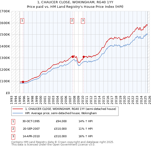 1, CHAUCER CLOSE, WOKINGHAM, RG40 1YY: Price paid vs HM Land Registry's House Price Index