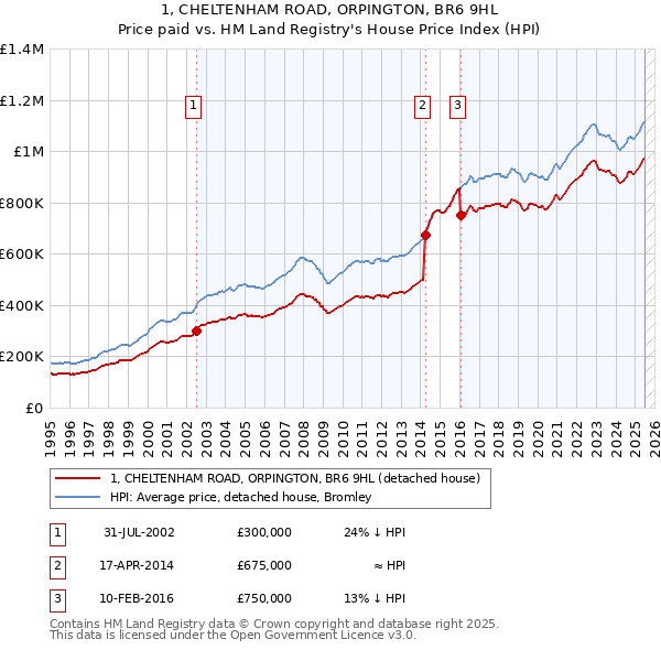 1, CHELTENHAM ROAD, ORPINGTON, BR6 9HL: Price paid vs HM Land Registry's House Price Index