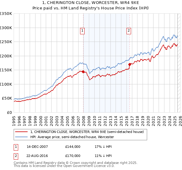 1, CHERINGTON CLOSE, WORCESTER, WR4 9XE: Price paid vs HM Land Registry's House Price Index