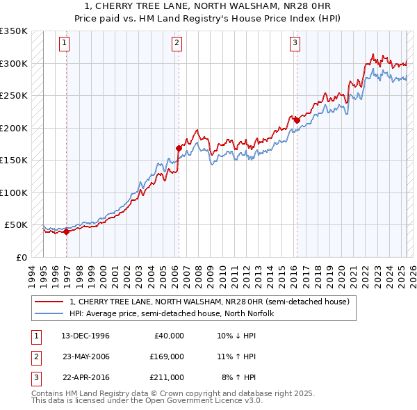 1, CHERRY TREE LANE, NORTH WALSHAM, NR28 0HR: Price paid vs HM Land Registry's House Price Index
