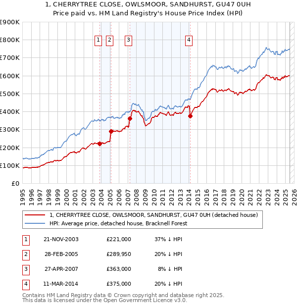 1, CHERRYTREE CLOSE, OWLSMOOR, SANDHURST, GU47 0UH: Price paid vs HM Land Registry's House Price Index
