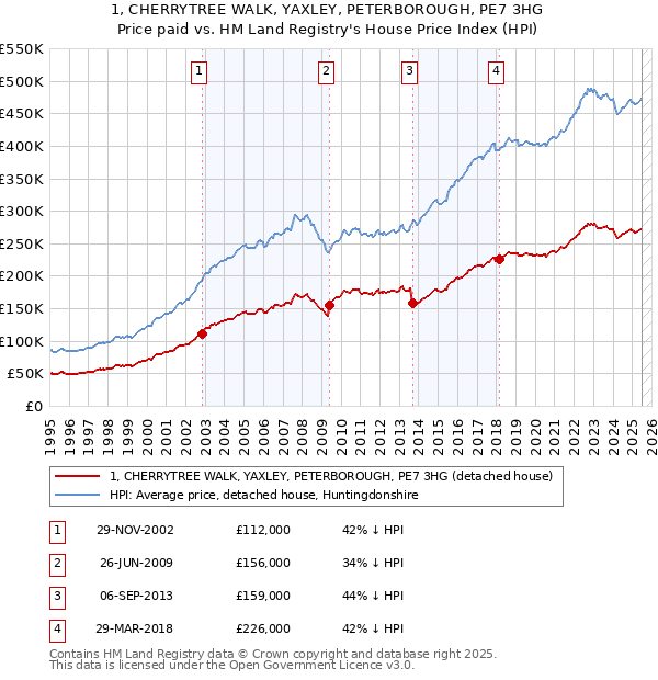 1, CHERRYTREE WALK, YAXLEY, PETERBOROUGH, PE7 3HG: Price paid vs HM Land Registry's House Price Index