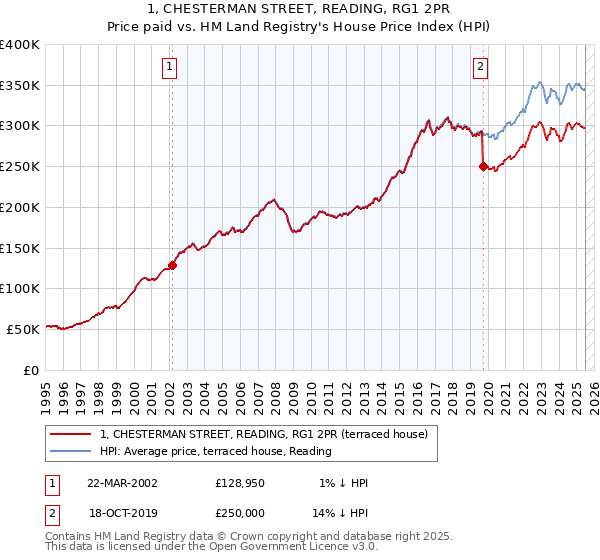 1, CHESTERMAN STREET, READING, RG1 2PR: Price paid vs HM Land Registry's House Price Index