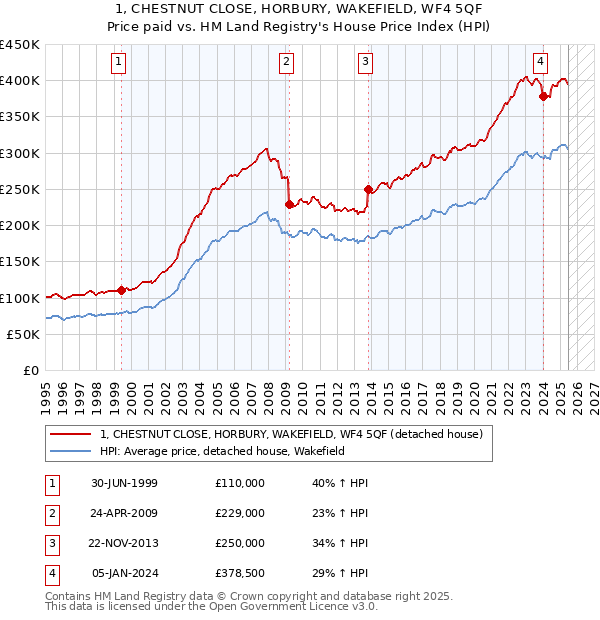 1, CHESTNUT CLOSE, HORBURY, WAKEFIELD, WF4 5QF: Price paid vs HM Land Registry's House Price Index