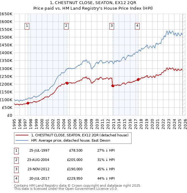 1, CHESTNUT CLOSE, SEATON, EX12 2QR: Price paid vs HM Land Registry's House Price Index