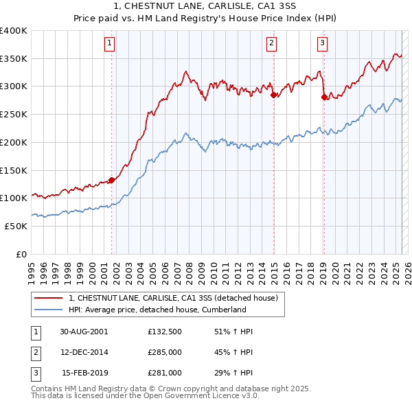 1, CHESTNUT LANE, CARLISLE, CA1 3SS: Price paid vs HM Land Registry's House Price Index