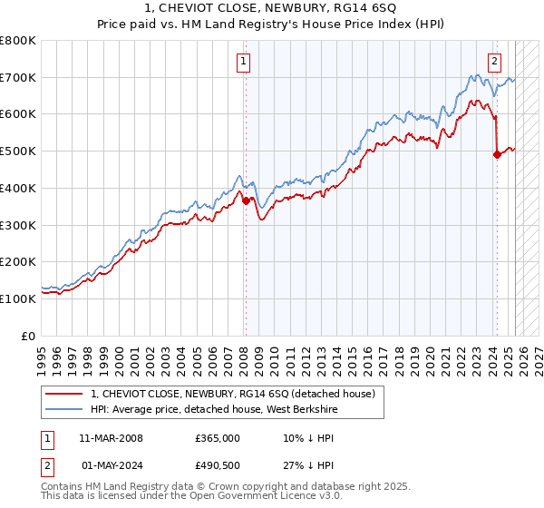 1, CHEVIOT CLOSE, NEWBURY, RG14 6SQ: Price paid vs HM Land Registry's House Price Index