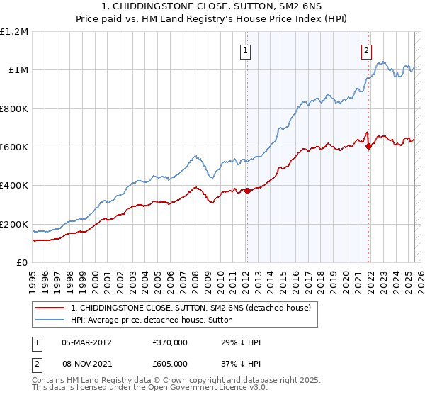 1, CHIDDINGSTONE CLOSE, SUTTON, SM2 6NS: Price paid vs HM Land Registry's House Price Index