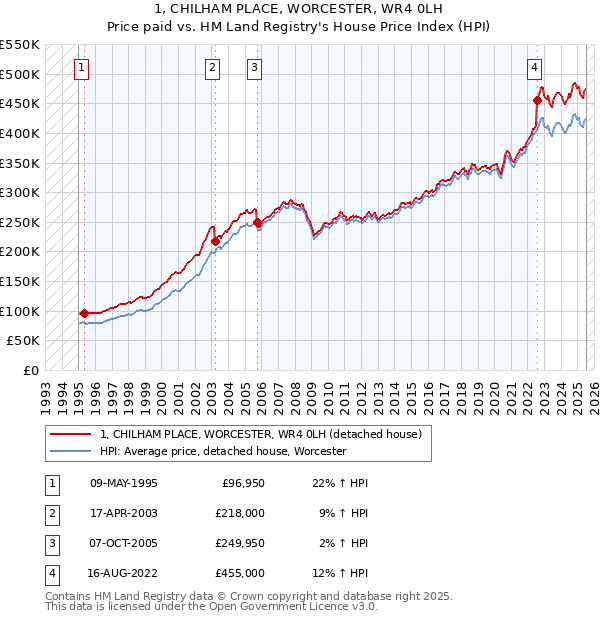 1, CHILHAM PLACE, WORCESTER, WR4 0LH: Price paid vs HM Land Registry's House Price Index