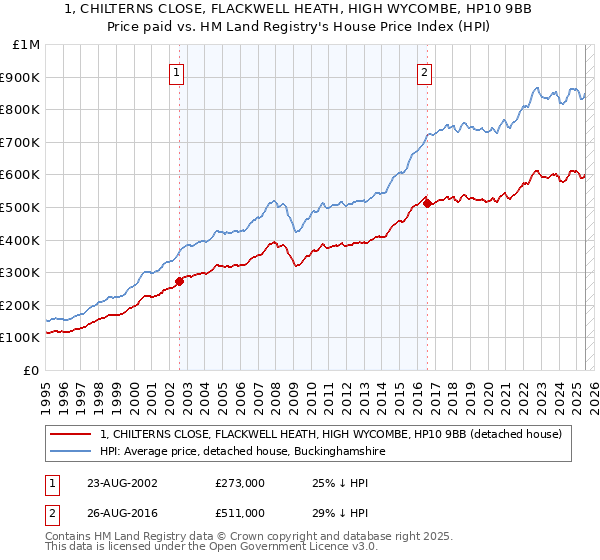 1, CHILTERNS CLOSE, FLACKWELL HEATH, HIGH WYCOMBE, HP10 9BB: Price paid vs HM Land Registry's House Price Index