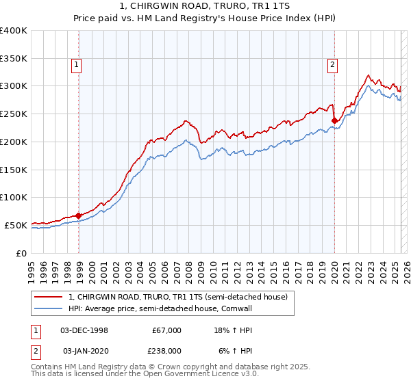 1, CHIRGWIN ROAD, TRURO, TR1 1TS: Price paid vs HM Land Registry's House Price Index