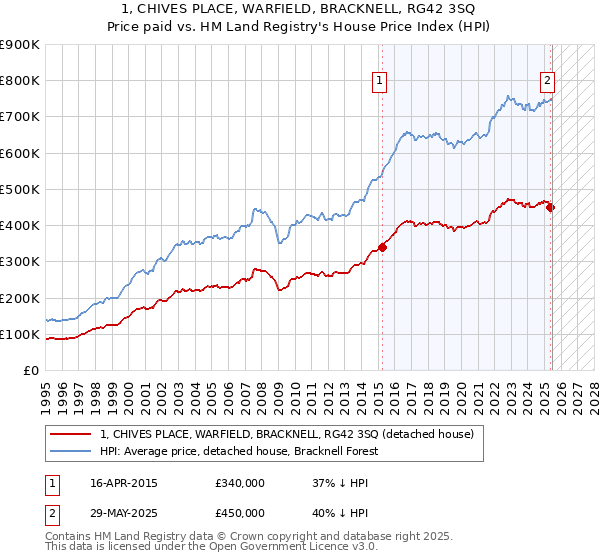 1, CHIVES PLACE, WARFIELD, BRACKNELL, RG42 3SQ: Price paid vs HM Land Registry's House Price Index