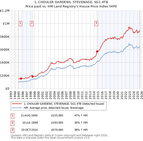 1, CHOULER GARDENS, STEVENAGE, SG1 4TB: Price paid vs HM Land Registry's House Price Index