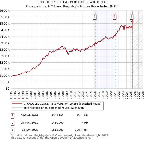 1, CHOULES CLOSE, PERSHORE, WR10 2FB: Price paid vs HM Land Registry's House Price Index