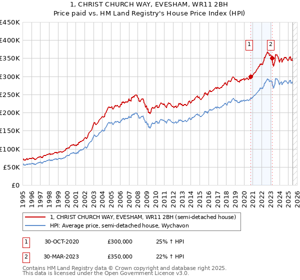 1, CHRIST CHURCH WAY, EVESHAM, WR11 2BH: Price paid vs HM Land Registry's House Price Index