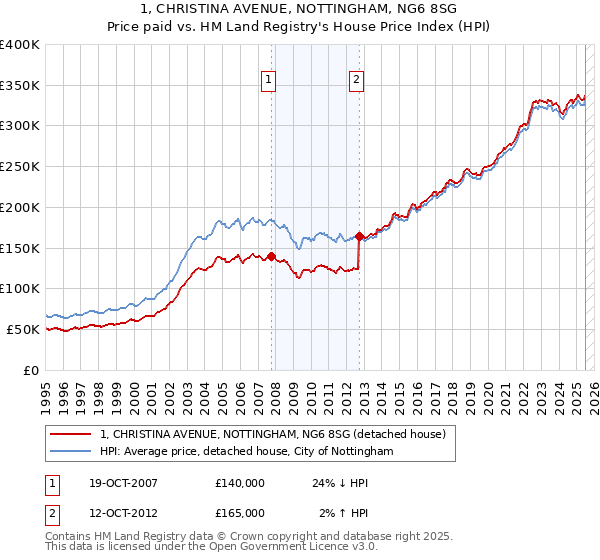 1, CHRISTINA AVENUE, NOTTINGHAM, NG6 8SG: Price paid vs HM Land Registry's House Price Index