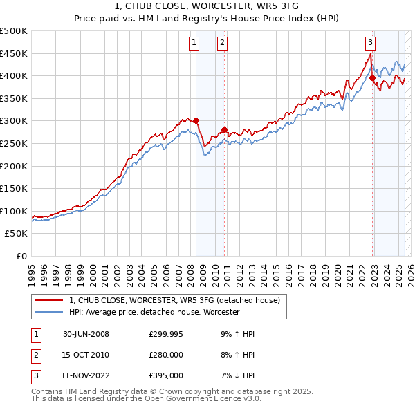 1, CHUB CLOSE, WORCESTER, WR5 3FG: Price paid vs HM Land Registry's House Price Index