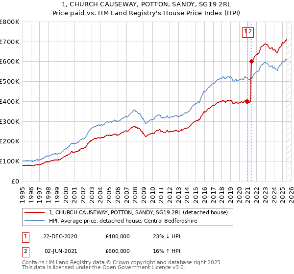 1, CHURCH CAUSEWAY, POTTON, SANDY, SG19 2RL: Price paid vs HM Land Registry's House Price Index
