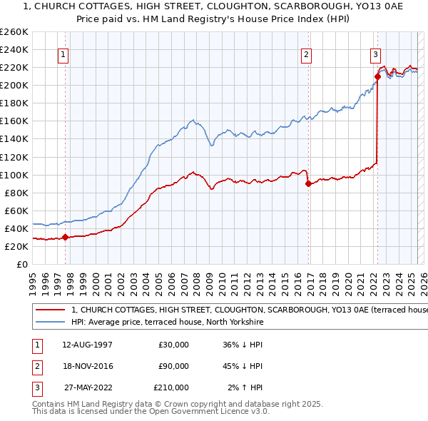 1, CHURCH COTTAGES, HIGH STREET, CLOUGHTON, SCARBOROUGH, YO13 0AE: Price paid vs HM Land Registry's House Price Index