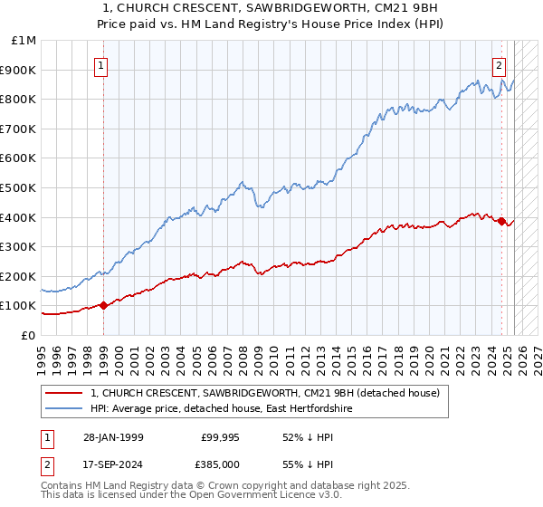 1, CHURCH CRESCENT, SAWBRIDGEWORTH, CM21 9BH: Price paid vs HM Land Registry's House Price Index