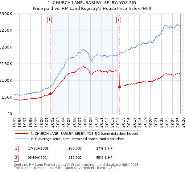 1, CHURCH LANE, BARLBY, SELBY, YO8 5JG: Price paid vs HM Land Registry's House Price Index
