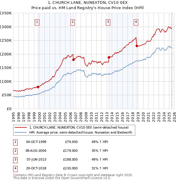 1, CHURCH LANE, NUNEATON, CV10 0EX: Price paid vs HM Land Registry's House Price Index