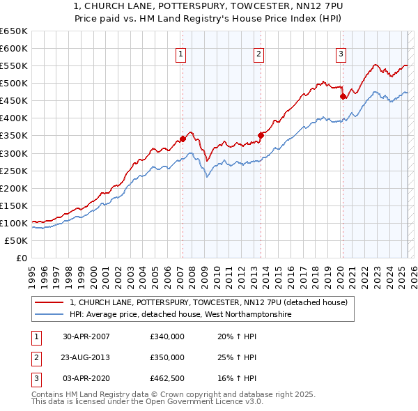 1, CHURCH LANE, POTTERSPURY, TOWCESTER, NN12 7PU: Price paid vs HM Land Registry's House Price Index