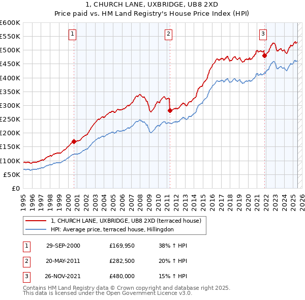 1, CHURCH LANE, UXBRIDGE, UB8 2XD: Price paid vs HM Land Registry's House Price Index