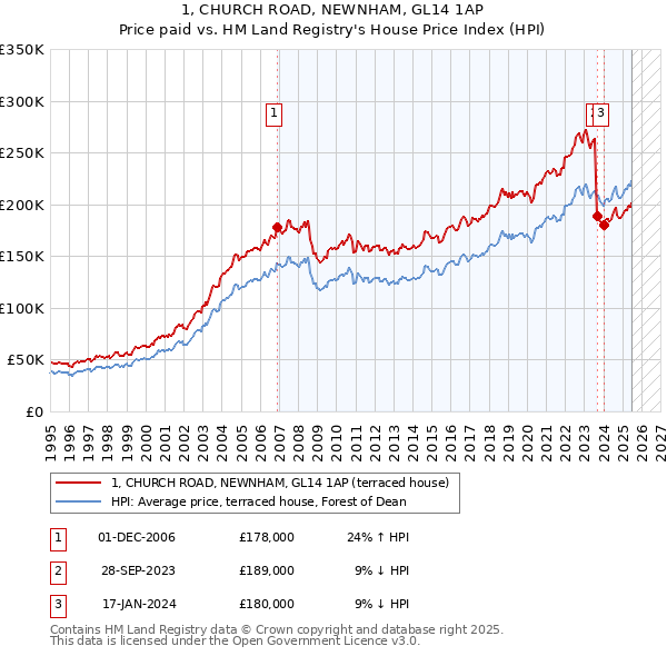 1, CHURCH ROAD, NEWNHAM, GL14 1AP: Price paid vs HM Land Registry's House Price Index