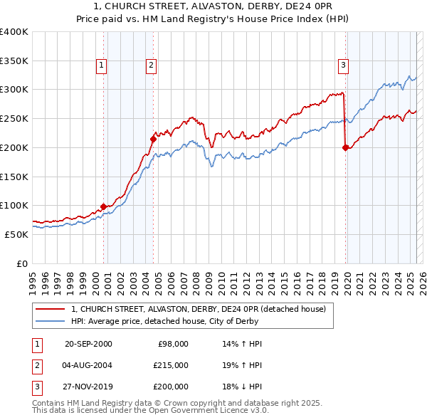 1, CHURCH STREET, ALVASTON, DERBY, DE24 0PR: Price paid vs HM Land Registry's House Price Index