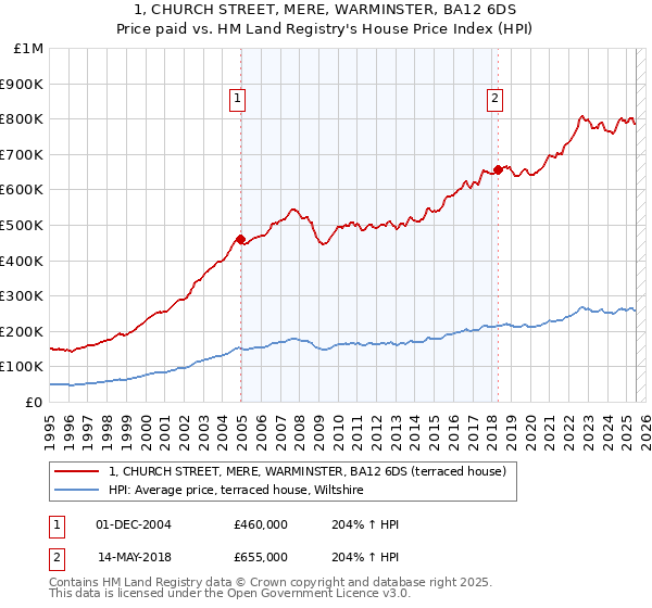 1, CHURCH STREET, MERE, WARMINSTER, BA12 6DS: Price paid vs HM Land Registry's House Price Index