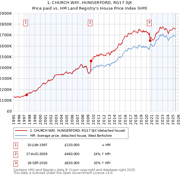 1, CHURCH WAY, HUNGERFORD, RG17 0JX: Price paid vs HM Land Registry's House Price Index