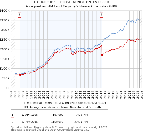 1, CHURCHDALE CLOSE, NUNEATON, CV10 8RD: Price paid vs HM Land Registry's House Price Index