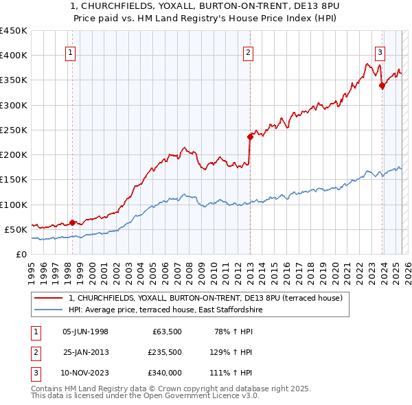 1, CHURCHFIELDS, YOXALL, BURTON-ON-TRENT, DE13 8PU: Price paid vs HM Land Registry's House Price Index