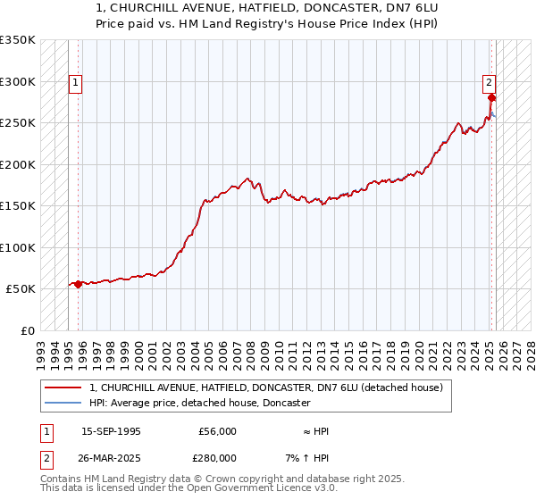 1, CHURCHILL AVENUE, HATFIELD, DONCASTER, DN7 6LU: Price paid vs HM Land Registry's House Price Index