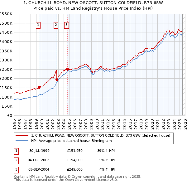 1, CHURCHILL ROAD, NEW OSCOTT, SUTTON COLDFIELD, B73 6SW: Price paid vs HM Land Registry's House Price Index