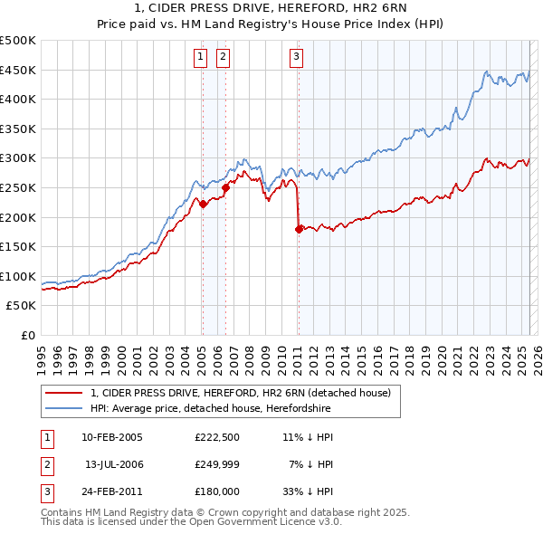 1, CIDER PRESS DRIVE, HEREFORD, HR2 6RN: Price paid vs HM Land Registry's House Price Index