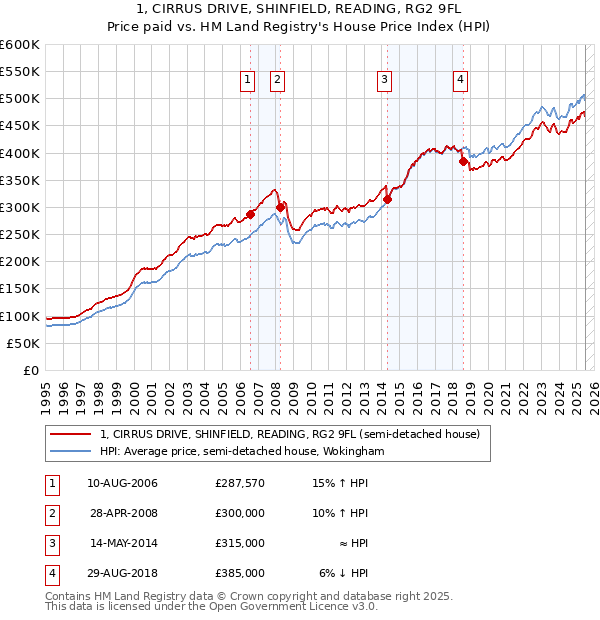 1, CIRRUS DRIVE, SHINFIELD, READING, RG2 9FL: Price paid vs HM Land Registry's House Price Index