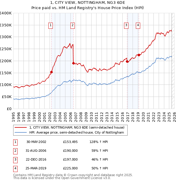1, CITY VIEW, NOTTINGHAM, NG3 6DE: Price paid vs HM Land Registry's House Price Index