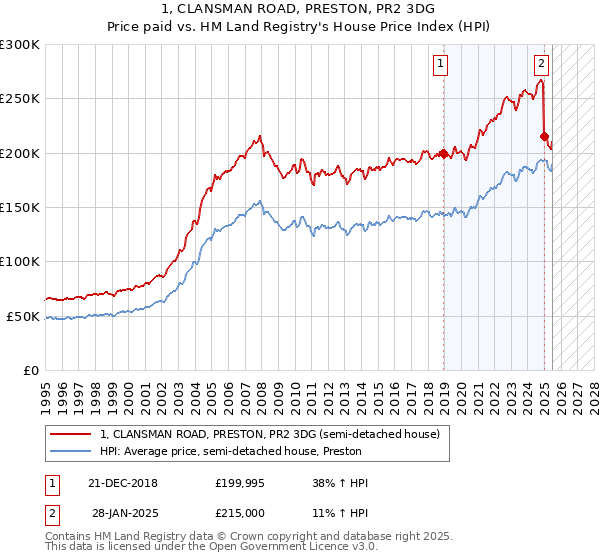 1, CLANSMAN ROAD, PRESTON, PR2 3DG: Price paid vs HM Land Registry's House Price Index