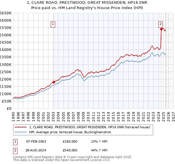 1, CLARE ROAD, PRESTWOOD, GREAT MISSENDEN, HP16 0NR: Price paid vs HM Land Registry's House Price Index