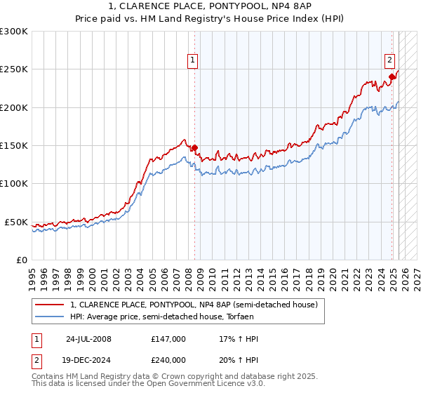 1, CLARENCE PLACE, PONTYPOOL, NP4 8AP: Price paid vs HM Land Registry's House Price Index