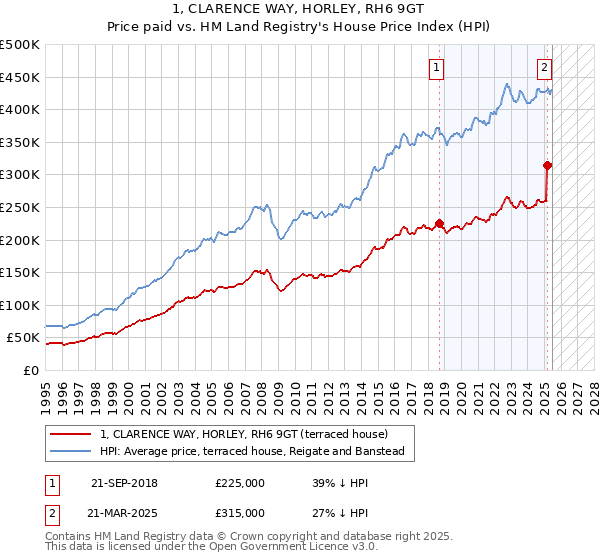 1, CLARENCE WAY, HORLEY, RH6 9GT: Price paid vs HM Land Registry's House Price Index