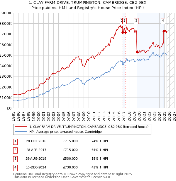 1, CLAY FARM DRIVE, TRUMPINGTON, CAMBRIDGE, CB2 9BX: Price paid vs HM Land Registry's House Price Index