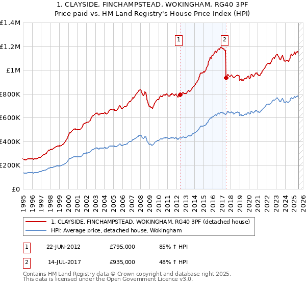1, CLAYSIDE, FINCHAMPSTEAD, WOKINGHAM, RG40 3PF: Price paid vs HM Land Registry's House Price Index
