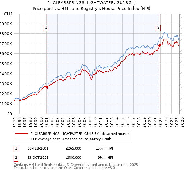 1, CLEARSPRINGS, LIGHTWATER, GU18 5YJ: Price paid vs HM Land Registry's House Price Index