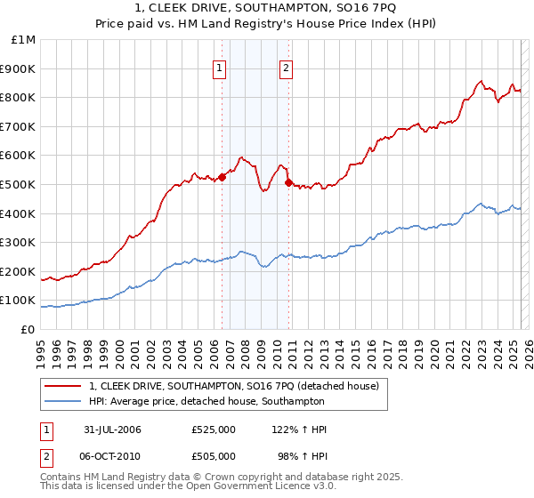 1, CLEEK DRIVE, SOUTHAMPTON, SO16 7PQ: Price paid vs HM Land Registry's House Price Index