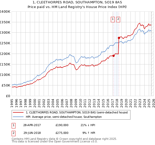 1, CLEETHORPES ROAD, SOUTHAMPTON, SO19 8AS: Price paid vs HM Land Registry's House Price Index