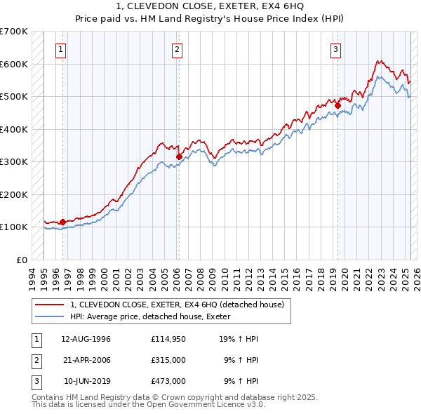 1, CLEVEDON CLOSE, EXETER, EX4 6HQ: Price paid vs HM Land Registry's House Price Index