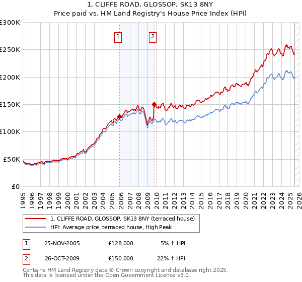 1, CLIFFE ROAD, GLOSSOP, SK13 8NY: Price paid vs HM Land Registry's House Price Index
